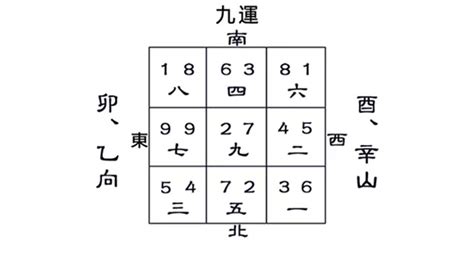 坐卯向酉九運|【九運 坐酉向卯】九運坐酉向卯命理風水吉凶詳解，讓你財運亨。